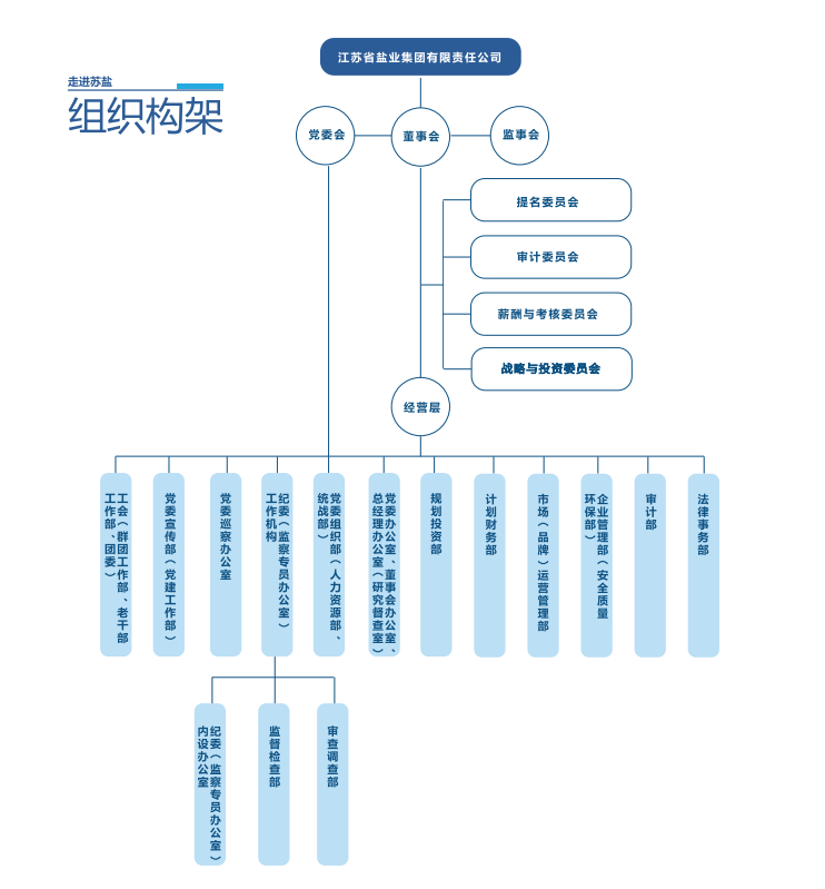 组织架构