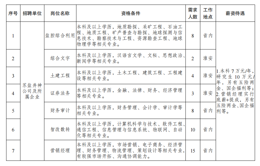 江苏省盐业集团有限责任公司2024年校园招聘公告