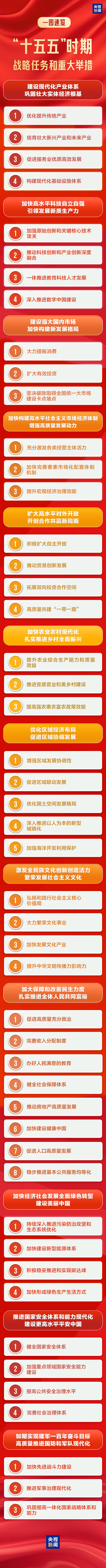 一图速览“十五五”时期战略任务和重大举措